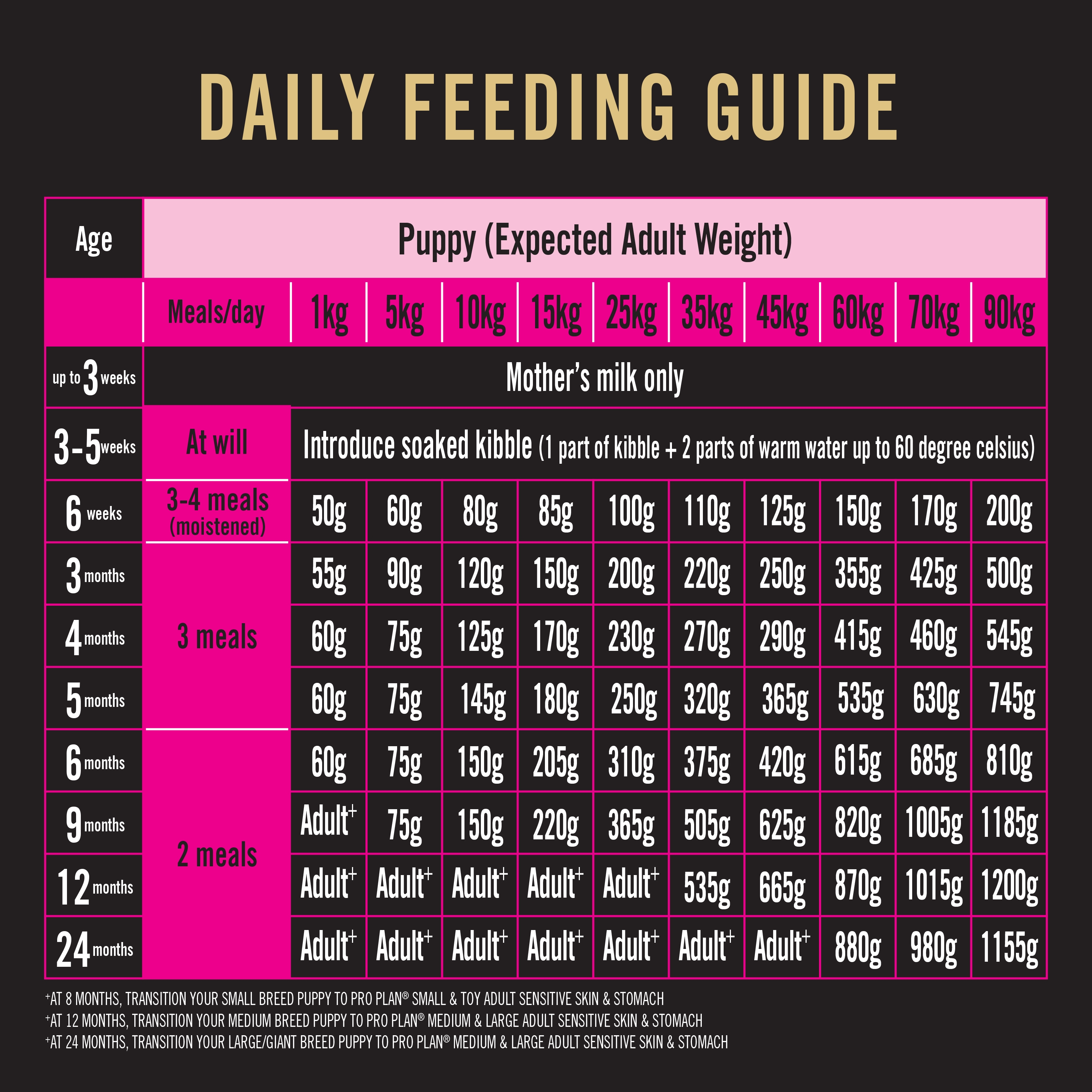 Pro plan puppy feeding guidelines outlet
