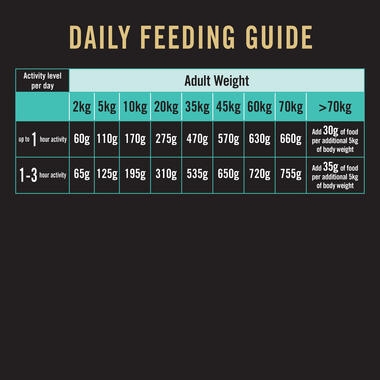 PRO PLAN Adult Sensitive Digestion Lamb & Rice Formula with Prebiotic Fibre feeding guide