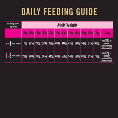 PRO PLAN Adult Medium & Large Sensitive Skin & Stomach Salmon & Mackerel Formula feeding guide