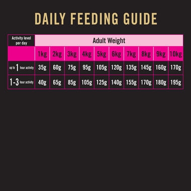 PRO PLAN Adult Small & Toy Sensitive Skin & Stomach Salmon & Mackerel Formula with Prebiotic Fibre Dry Dog Food feeding guide