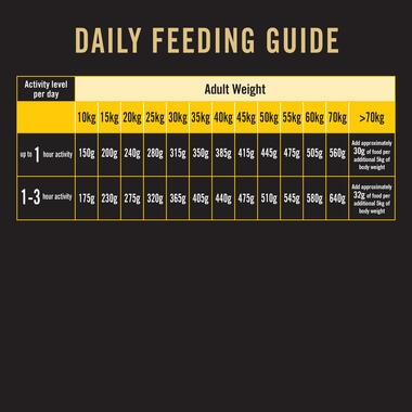 PRO PLAN Adult 7+ Medium Large Bright Mind Chicken Formula Dry Dog Food feeding guide
