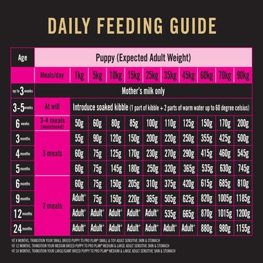 PRO PLAN Puppy Sensitive Skin & Stomach Salmon & Mackerel Formula with Prebiotic Fibre Feeding guide