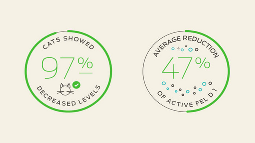 Cat Allergen Reducing Food Results